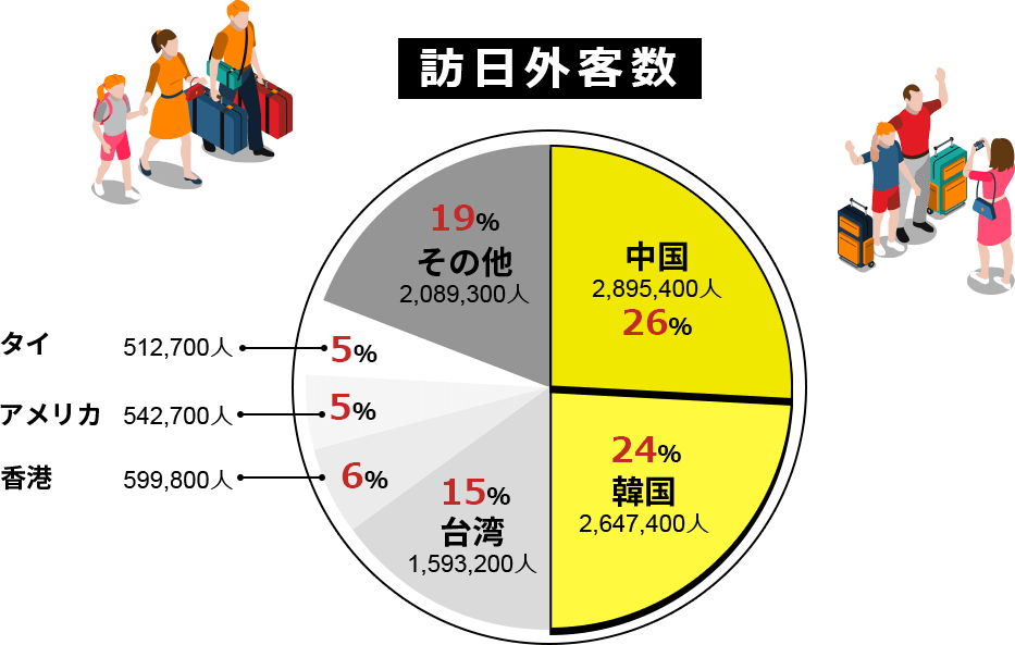 訪日ガイ客数 円グラフ