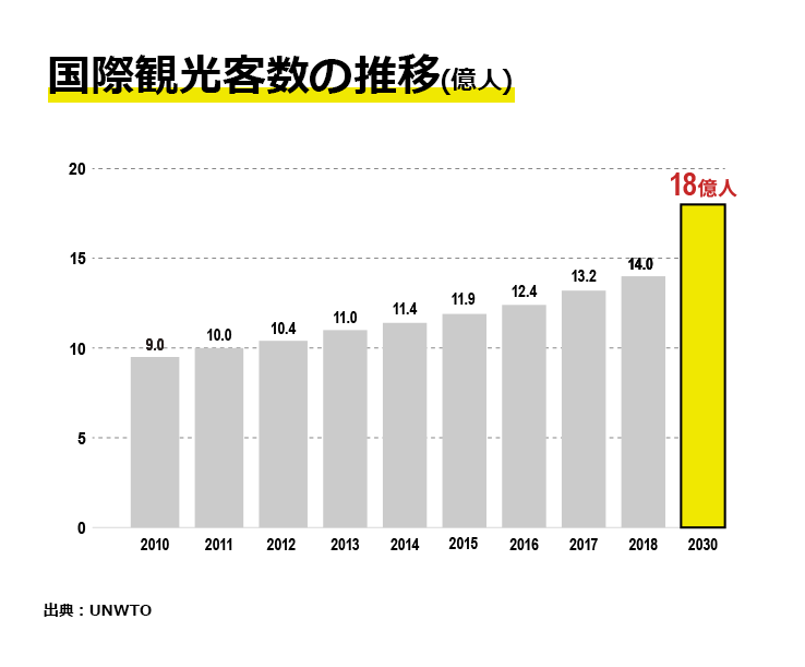 国際観光客数の推移（億人）