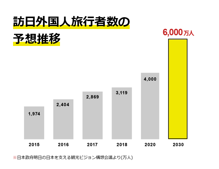 訪日外国人旅行者数の予想推移