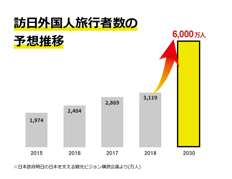 訪日外国人旅行者数の予想推移