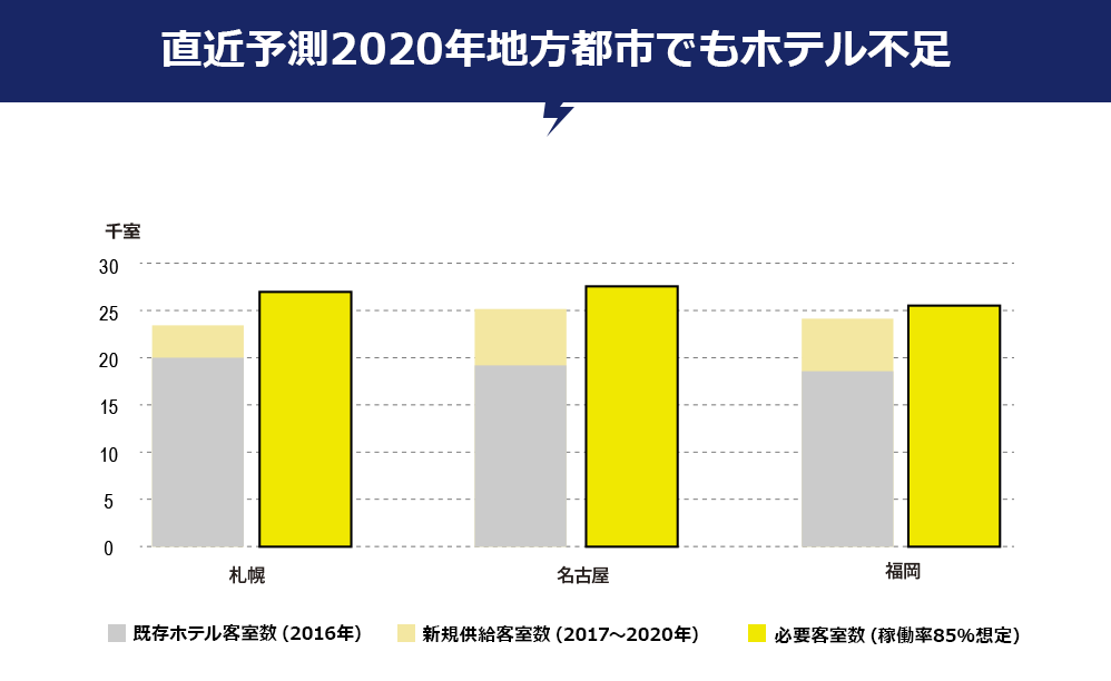 直近予測2020年地方都市でもホテル不足
