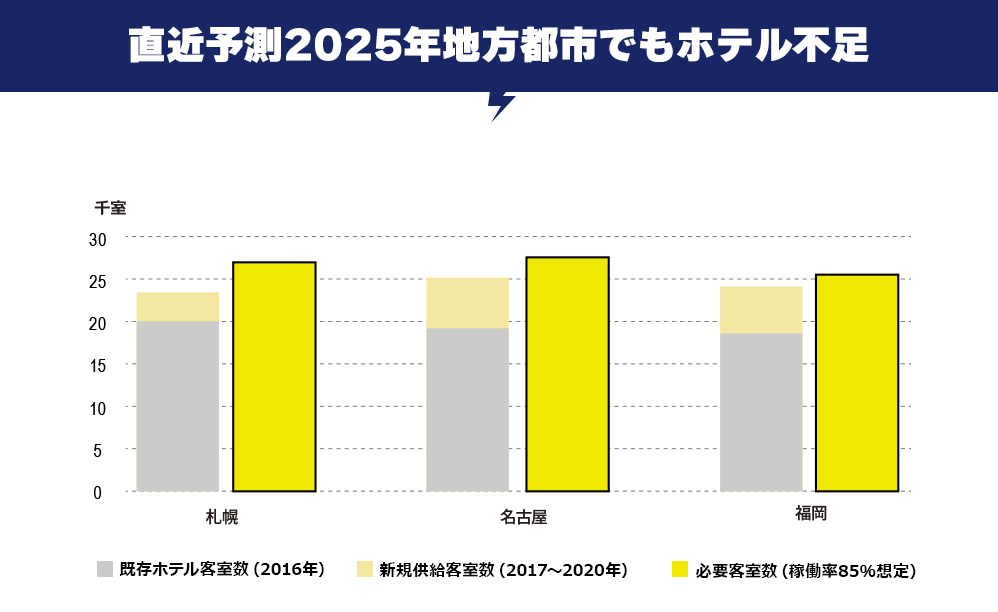 直近予測2020年地方都市でもホテル不足