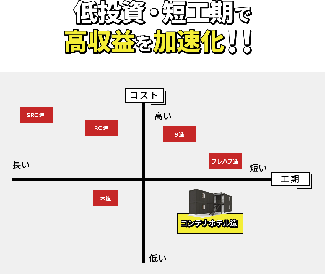 低投資・短工期で高収入を加速化！！