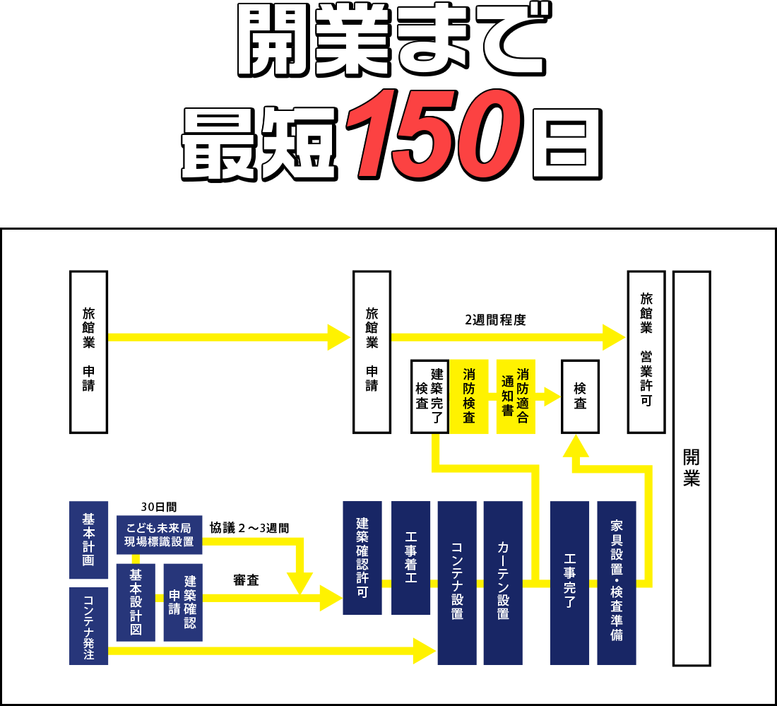 開業まで最短150日