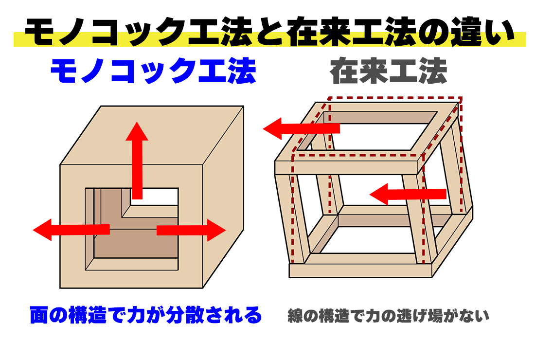 モノコックと在来の比較