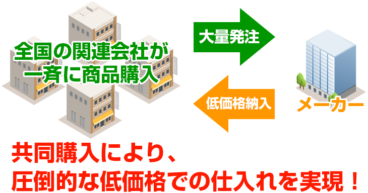 共同購入により、圧倒的な低価格での仕入れを実現！